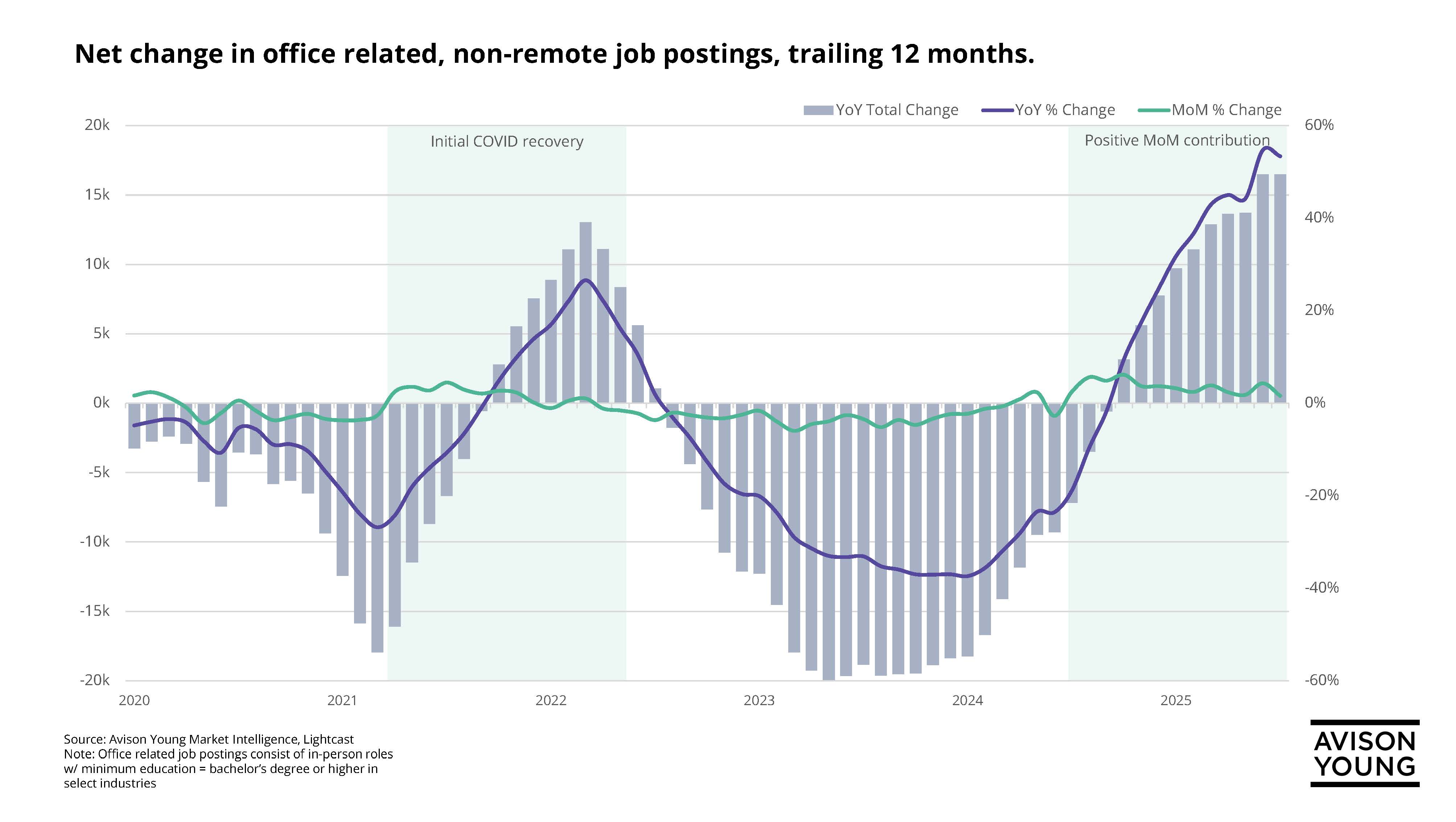 Line graph showing MSP office job postings from 2019–2025. Postings dropped in 2020, rose in 2021, dipped again in 2022, and have steadily increased since mid-2023—driven by strong growth in professional services.